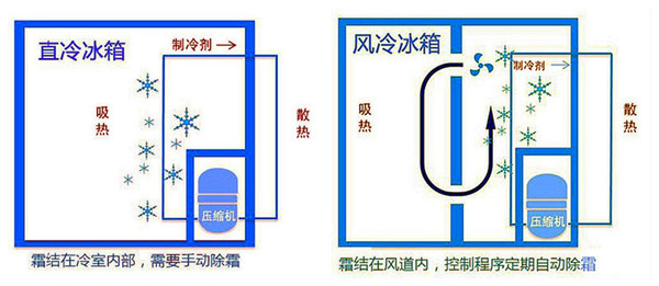 但偶尔也会有直冷冰箱打着"无霜,微霜"的广告,误导了想要购买风冷冰箱