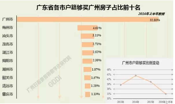 广州各区近几三年人口变化_广州各区人口图