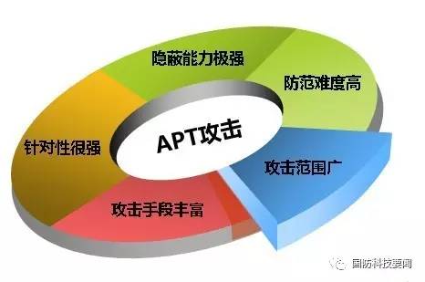 下无线通信等项目、侦测和防范先进持续性威胁