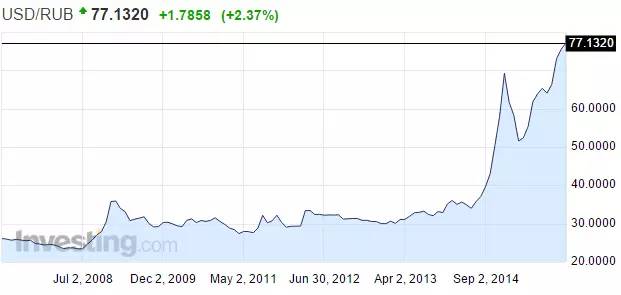 俄罗斯2000年gdp