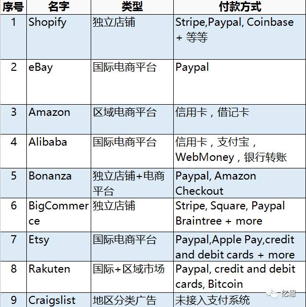 观察 | 传亚马逊支付2017年1季度上线,打造跨境