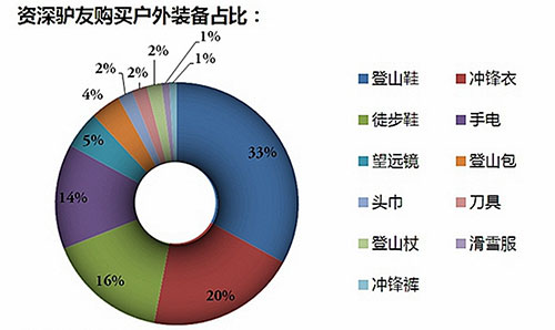 户外运动人口_2016美国户外运动参与报告(2)