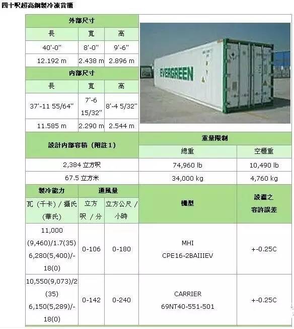 关于海运集装箱常见的种类和尺寸!