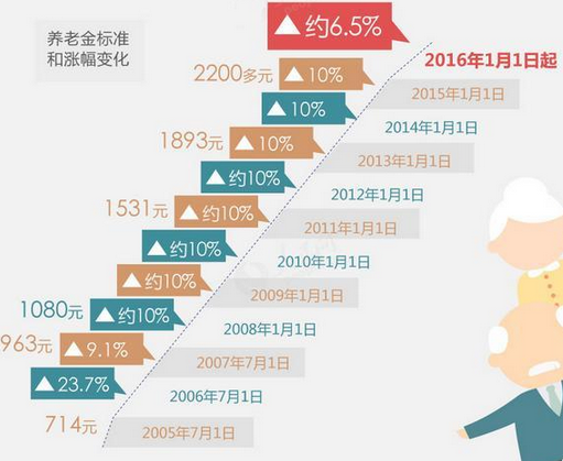 养老金待遇上调加快入市进度对股市有什么影响