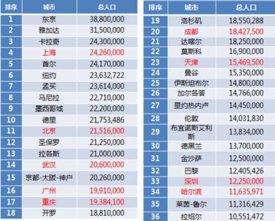 一线城市人口比例_准一线城市人口抽血图(3)