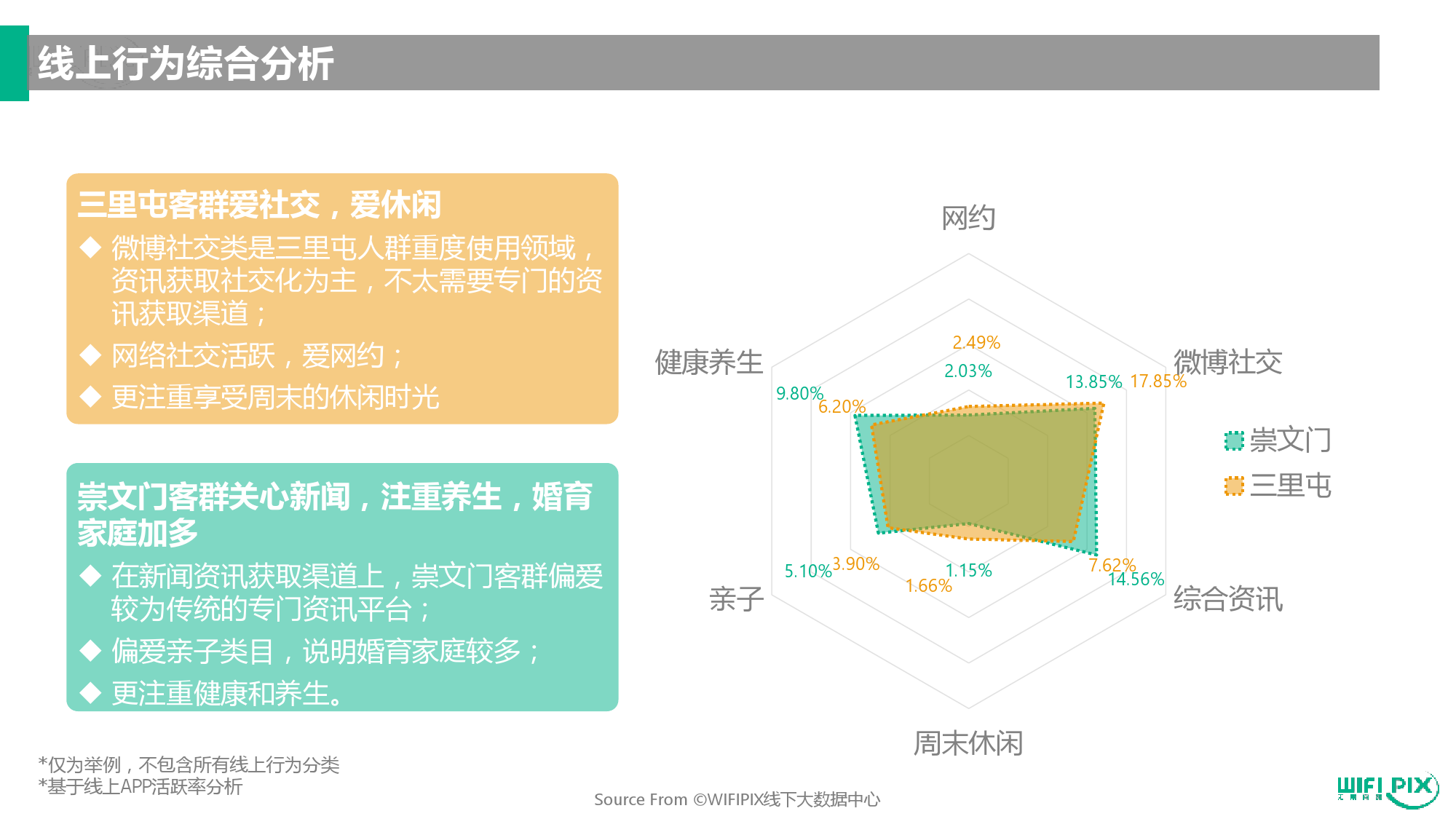 崇文门商圈严重缺乏周边主力社区人群的消费/休闲需求所需的业态