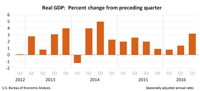 美国21年gdp(3)