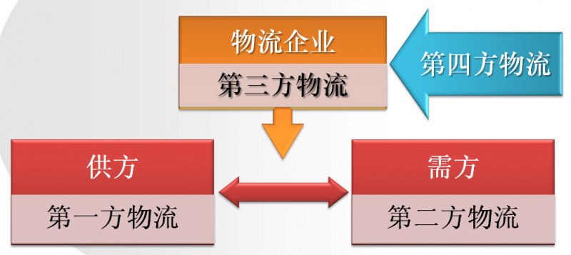 教育 正文第四方物流负责第三方物流安排之外的功能整合,因为全球性