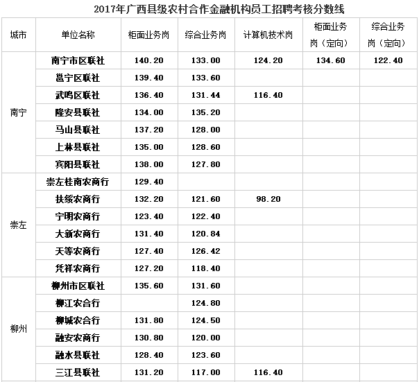 2017广西农村信用社&农商银行招聘考试分数