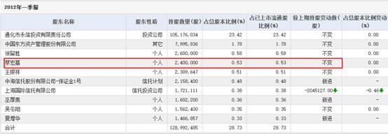 2014年3季报显示,蔡宏基持有以下9只股票:600151.