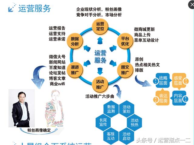 微运营 -奥秘--各运营项对我们的运营策略的影响度