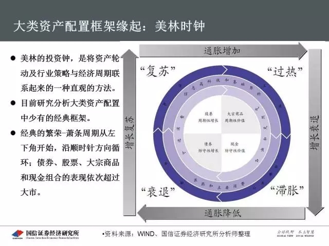 宏观驱动的资产轮动--大类资产配置研究框架探