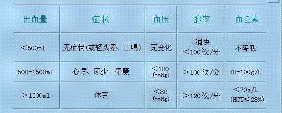 上消化道出血量怎么估算?怎样判断出血停止?