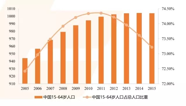 中等收入人工占总人口_...更多农民工迈进中等收入门槛(2)