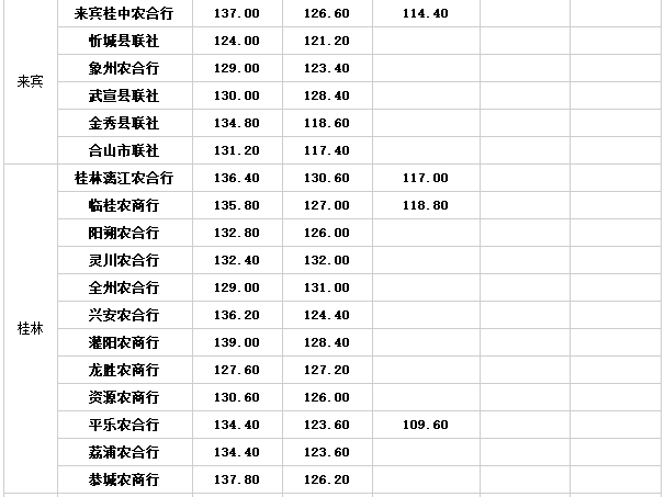 2017广西农村信用社&农商银行招聘考试分数