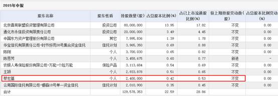 2014年3季报显示,蔡宏基持有以下9只股票