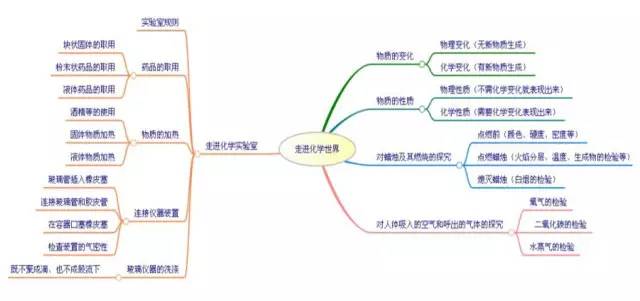 人教版九年级化学知识点复习总结:第四单元-学