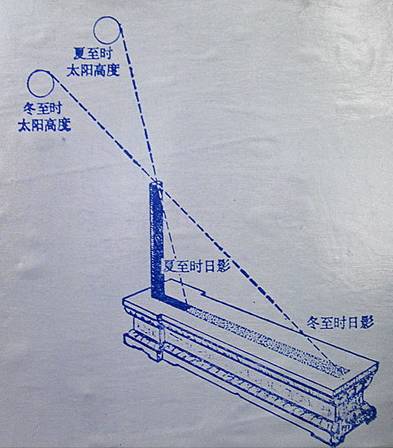 土圭测影