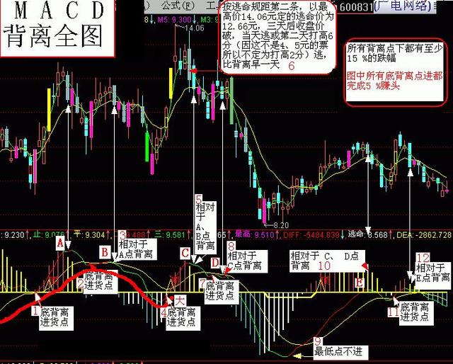 股市干货macd顶背离与底背离图解应用