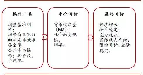 货币政策工具中间目标 最终目标