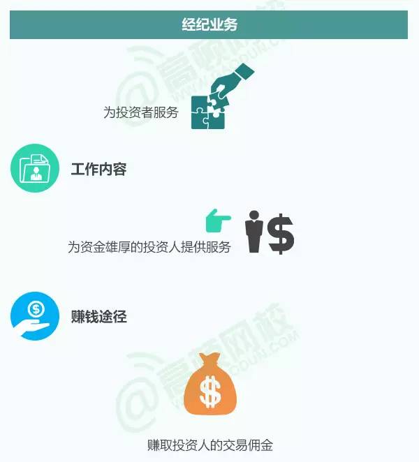 一图解读证券公司真相:从部门,业务,金钱到门槛