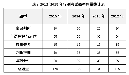 积年黑龙江公事员行测真题特色