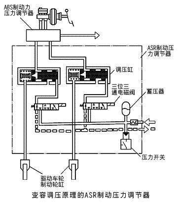 所谓独立式是指asr制动压力调节器和abs制动压力调节器在结构