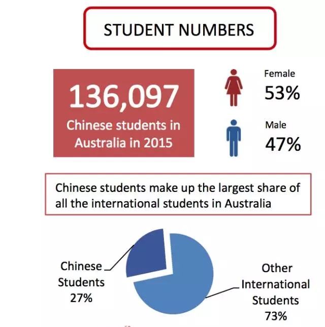 2016澳洲留学大数据 留学生人数同比2015增长