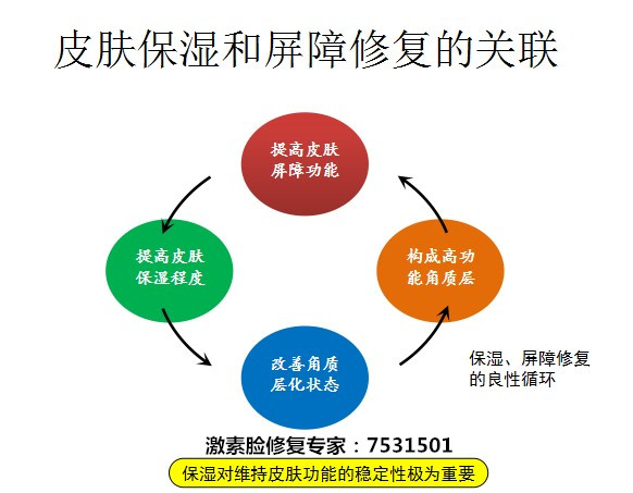 激素依赖性皮炎(激素脸)怎么治?修复皮肤屏障?