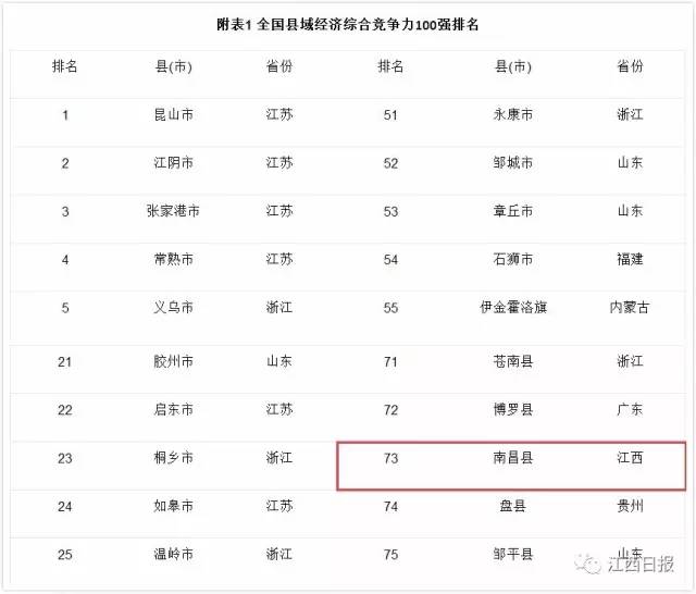 江西省gdp十强县排名_江西十强县GDP排名