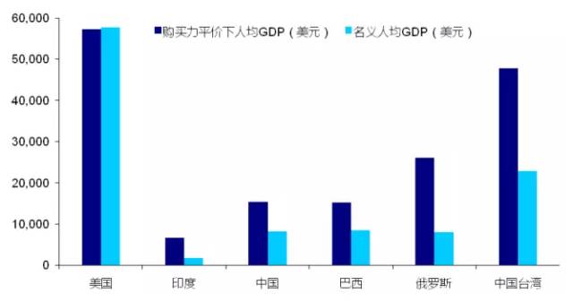 2019购买力平价gdp_小丑2019图片