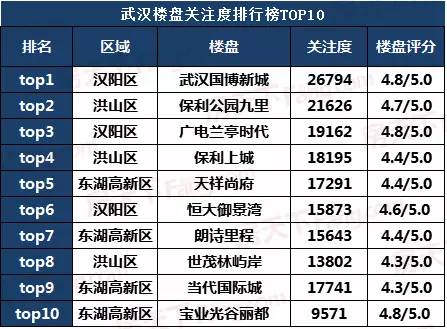 2016武汉购房大数据:汉阳逆袭打败宇宙中心大光谷