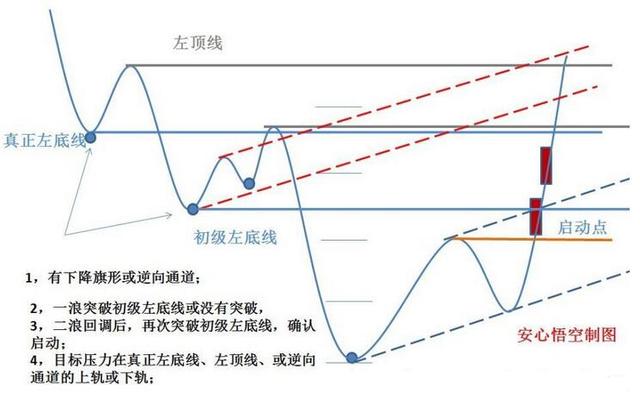 左底线与右侧的颈线相比,突破以高者计;前期第一通道下轨是否突破