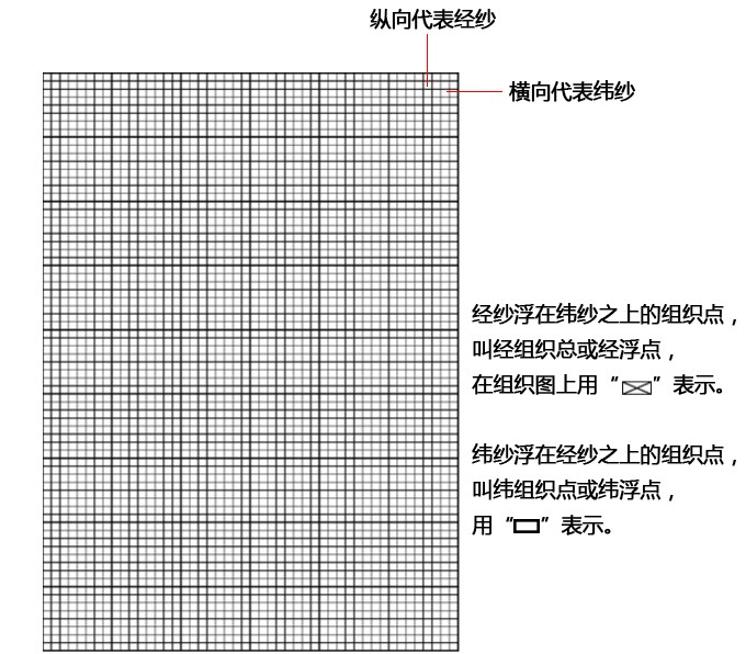 总结 我们在分析一块面料的组织结构的时候,光用看的可能会产生错误