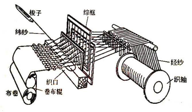 穿综穿筘 把织轴上的经纱按规定顺序依次穿入停经片,综丝和钢筘.