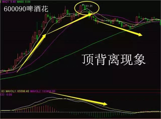 macd常见的5种背离形态