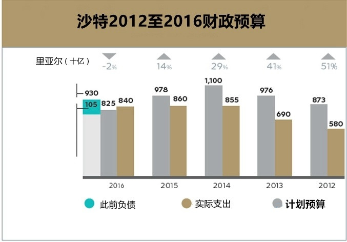 沙特87年GDP_沙特阿拉伯