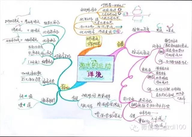 地理万能思维导图,每个知识点都有哦!