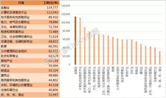 上海GDP增速比北京快_27省市区公布GDP和居民收入 西藏增速最快上海收入最高(3)