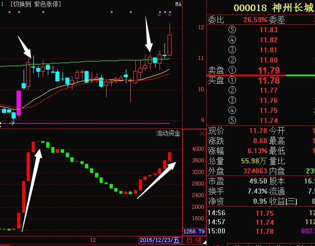 今天送给大家一直股票,这只股票叫做神州长城(000018)下面我会详细的