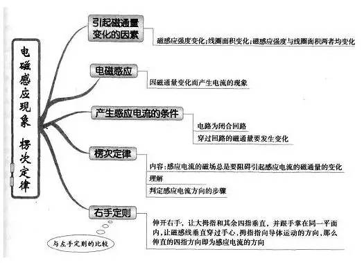 高中物理,共41章节的所有思维导图,简洁明了!