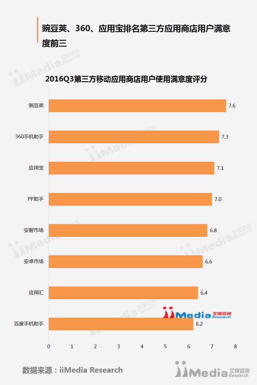 艾媒报告丨2016Q3中国移动应用商店季度监测