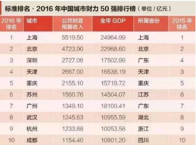 全国gdp排名100强区_南山GDP数据出炉,全国经济强区告诉你买哪里