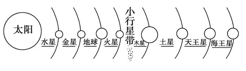 太阳大气层的结构及太阳活动类型示意图