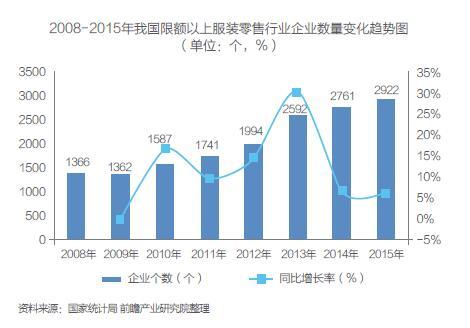 2015年,服装零售行业从业人员达到37.59万人,较去年增加了1.93万人.