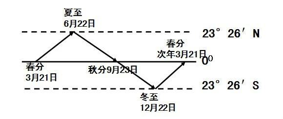 我国的下列节日中,太阳直射点在北半球并向北移动的是