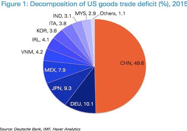 中美贸易战争一触即发?是不是太天真了