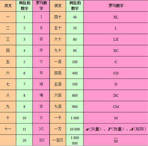 汉字,阿拉伯数字和罗马数字对照表    各种常用数码字表(如下图)