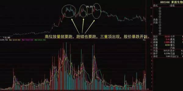 深圳20老股民教你最安全買進技巧，散戶可避免追高