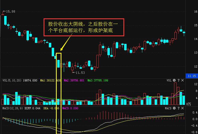 学会操作"炉架底大跌整理后的必涨形态一卖入就疯涨